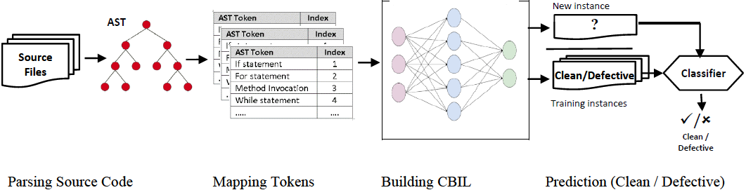 Software defect prediction using hybrid model (CBIL) of convolutional ...