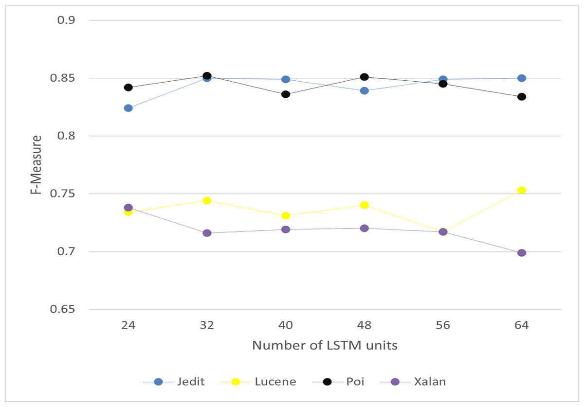 Software Defect Prediction Using Hybrid Model Cbil Of Convolutional Neural Network Cnn And 2193