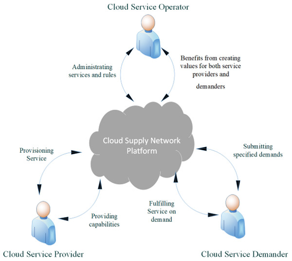 The overall structure of cloud manufacturing.