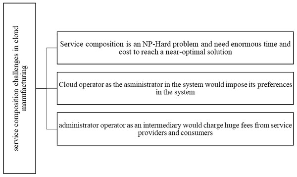 Service composition challenges in a central cloud manufacturing.