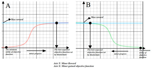 The schematic model of reward for both maximization and minimization objective functions.