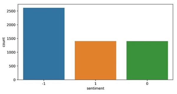 Distribution of negative, positive and neutral tweets in the dataset.