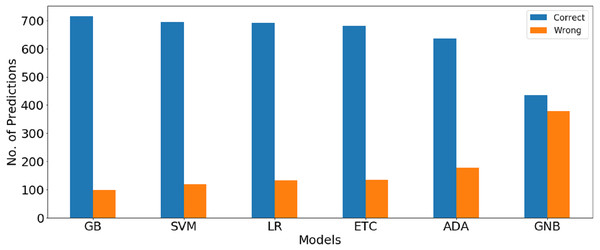 Graphical comparison between number of correct and wrong prediction for machine learning models using BoW features.
