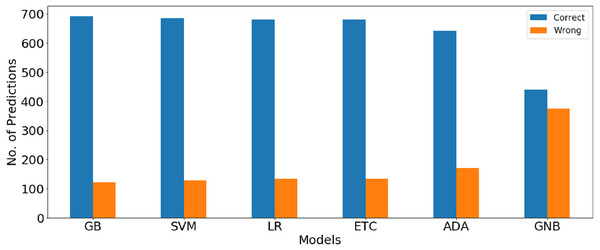 Graphical comparison between number of correct and wrong prediction for machine learning models using TF-IDF features.