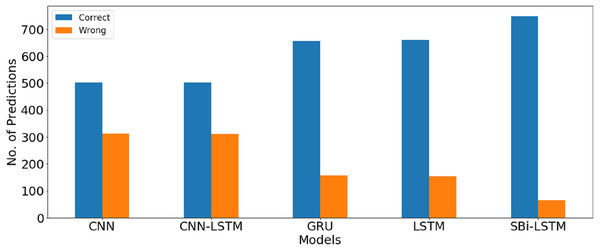 Graphical comparison between number of correct and wrong prediction for deep learning models.
