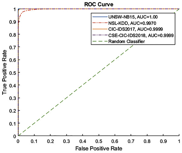 ROC curve for tested datasets.