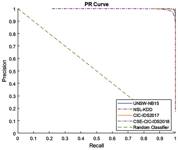 PR curve for tested datasets.