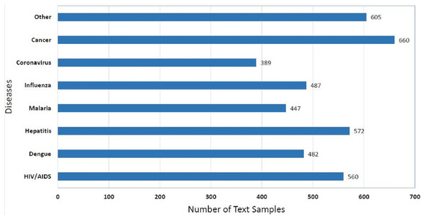 Distribution of the EmoHD dataset with respect to disease class label.