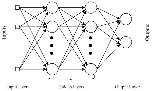 A basic four layers example architecture of MultiLayer Perceptron.