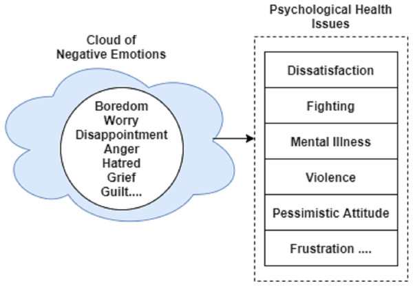 Negative emotions leading to psychological health issues.