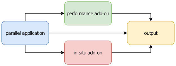 Schematic of software components for parallel applications.