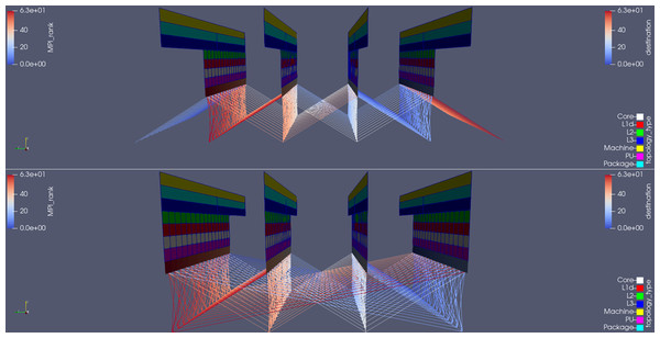 Side-by-side comparison of the communication pattern in the MG benchmark when using the periodic boundary condition feature (top) or not (bottom); communication lines are colored by destination rank of messages.