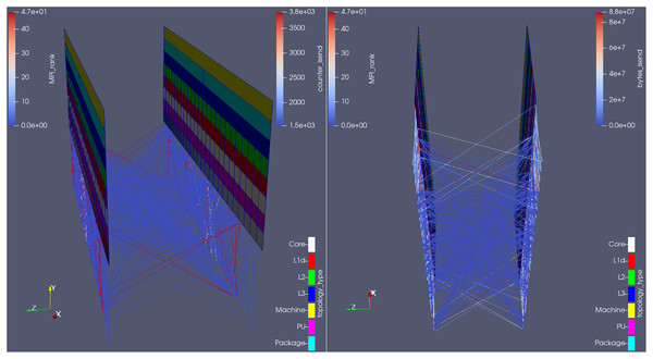 Visualization of the communication pattern in Hydra from two different camera angles, at an arbitrary time-step, colored by number of MPI Isend calls (left) and total amount of bytes sent on those calls (right) on that time-step.