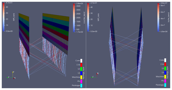 Visualization of the new communication pattern in Hydra from two different camera angles,at an arbitrary time-step, colored by number of MPI_Isend calls (left) and total amount of bytes sent on those calls (right) on that time-step.