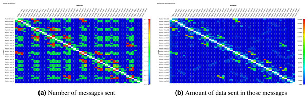 Comparative displays of the number of messages sent and amount of data sent in those messages after the execution of one time step in Hydra test case, shown on Vampir 2D matrices.