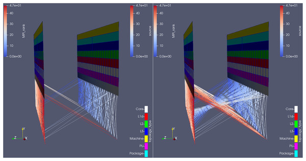 Topology mode of the plugin being used in Rolls-Royce’s CFD code, comparing (from the same camera angle) the overall state of communications in two different time-steps: when (right) and when not (left) Hydra is saving its native outputs to disk.
