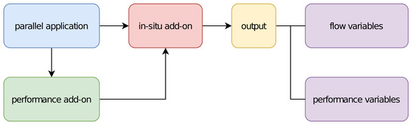 Schematic of the software components for a combined add-on.