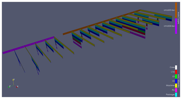 Poorly distributed ranks across compute nodes, for illustration purposes.