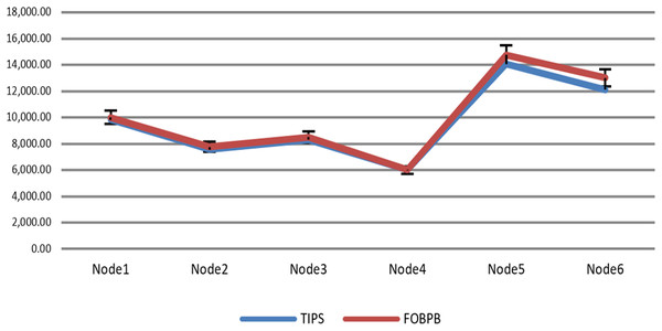 Data volume delivery of TIPS with FOB.