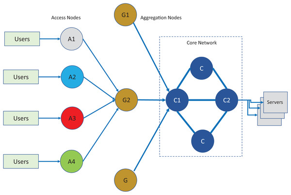 Network topology for evaluation and comparison.
