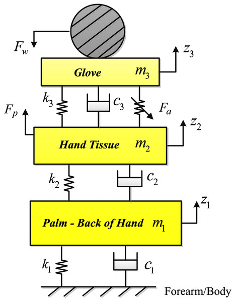 The three DOF hand-glove model.