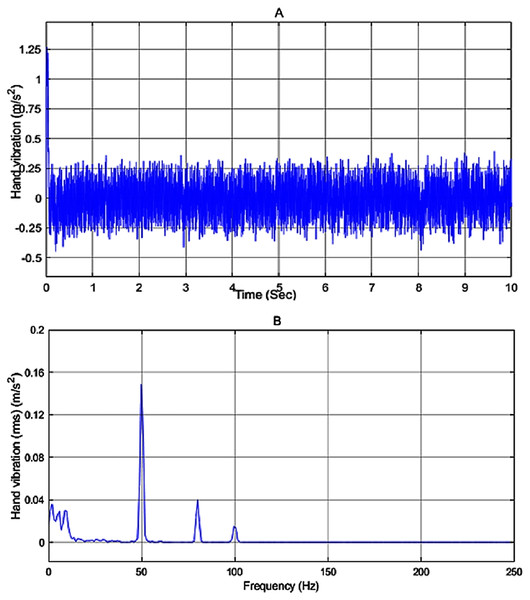 System vibration with PDC controller.