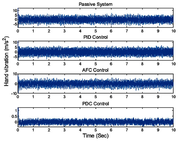 The comparison result of applying different controllers.