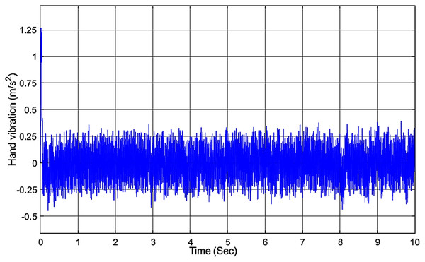 Vibration of the hand with PDC controller while changing m1.