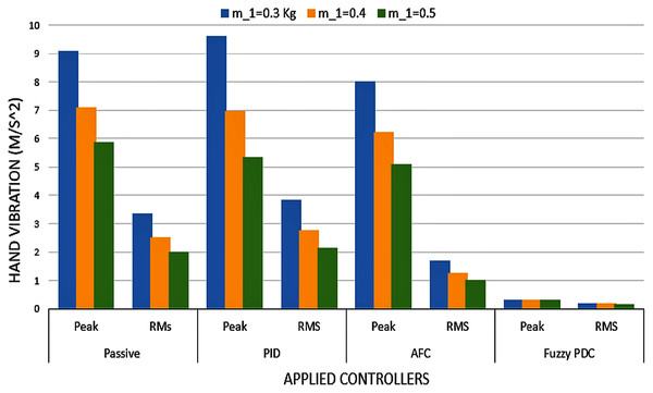 Hand vibration of varying hand masses and different controllers.