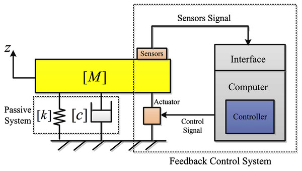 Active vibration control diagram.