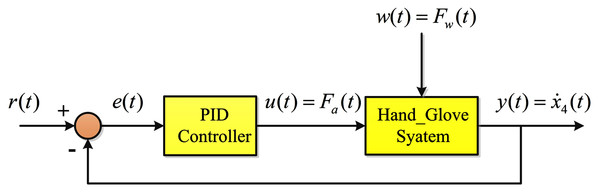 PID control schematic.