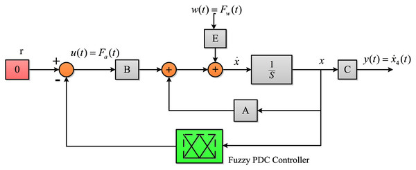 The closed-loop system with fuzzy PDC controller.