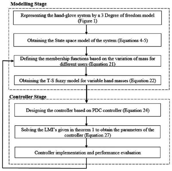 The overall design procedure.