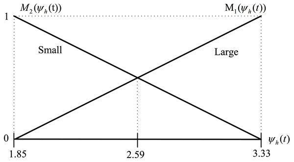 Membership functions M1 (ψh(t)) and M2 (ψh(t)) for ψhmin = 1.85 and ψhmax = 3.33.