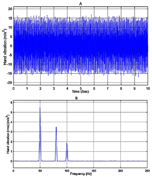 (A) Input disturbance to the system and (B) frequency spectra of the input vibration.