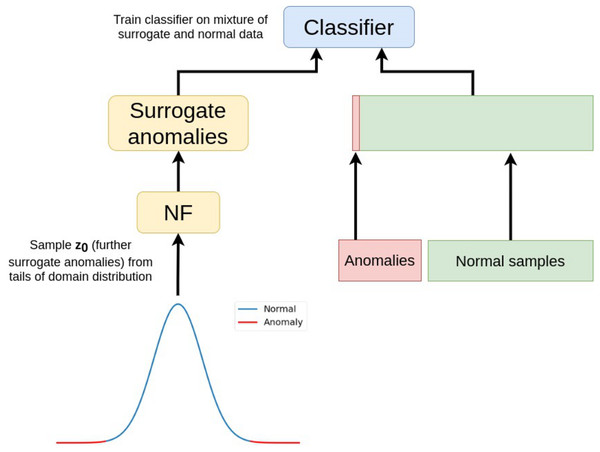 Normalizing flows for anomaly detection (NFAD).