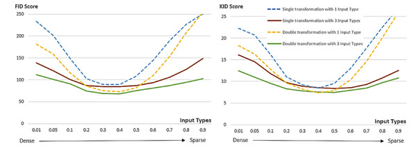 FID and KID scores of double U-nets with an interim domain and single U-net with different levels of input edge density, respectively.