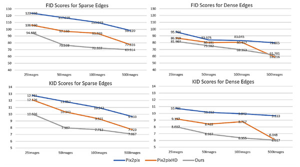 Changes of FID scores (first row) and KID scores (second row) with different number of training images.