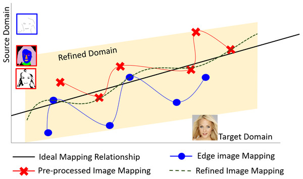 The proposed translation method by defining an interim domain for refining images based on a small training dataset.