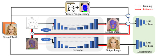 Overview of the proposed conditional GAN for translating edges to photorealistic images using two U-nets.