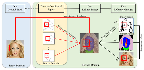 Corresponding mapping relationships among the conditional inputs, refined image and ground truth.