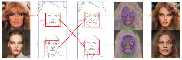 Results from exchanging conditional facial edges to generate diverse styles of facial images.