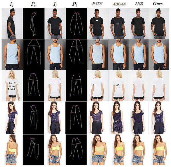 Qualitative comparison with the state-of-the-art methods on DeepFashion.