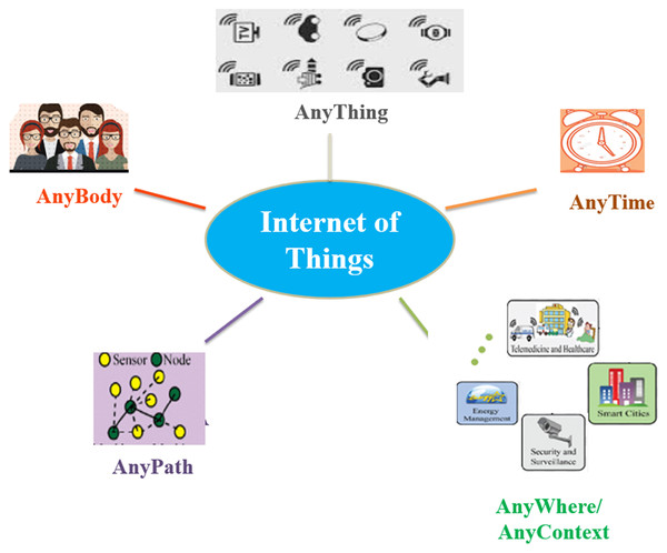 The definition of IoT.