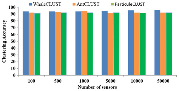 Accuracy comparisons of WhaleCLUST, AntCLUST, and ParticuleCLUST according to the number of sensors.