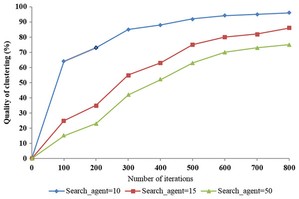 The impact of the number of search agents on the quality of clustering according to the number of iterations.