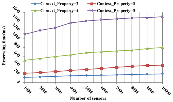 The processing time during the search and selection phases according to the number of context properties and sensors.