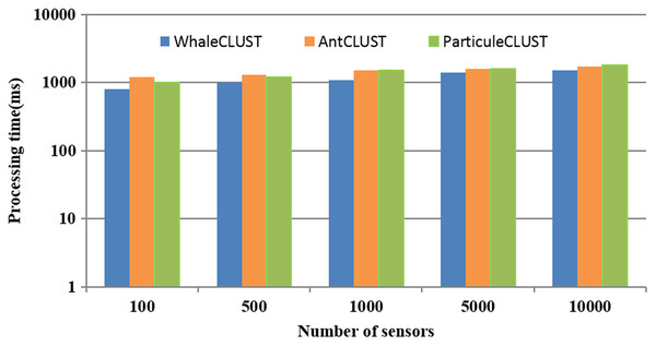 The performance of our proposed algorithm (WhaleCLUST) compared to the AntCLUST and ParticuleCLUSTalgorithms.