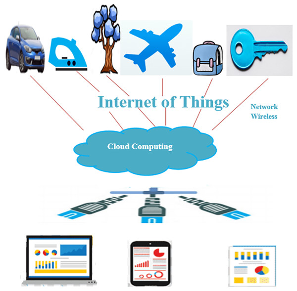The integration of IoT and web services.