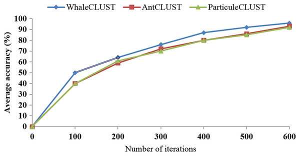 Accuracy comparisons of WhaleCLUST, AntCLUST, and ParticuleCLUST according to the number of iterations.